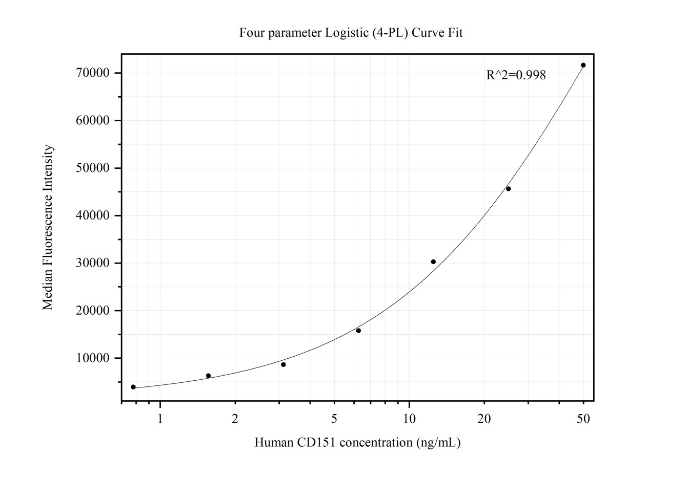 Cytometric bead array standard curve of MP50304-1, CD151 Monoclonal Matched Antibody Pair, PBS Only. Capture antibody: 66567-1-PBS. Detection antibody: 66567-2-PBS. Standard:Ag25985. Range: 0.781-50 ng/mL.  